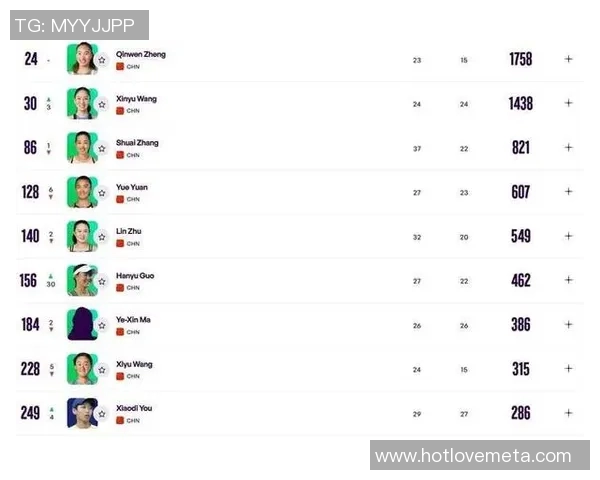 WTA最新世界排名出炉新科冠军强势登顶各大热门球员位置变化明显